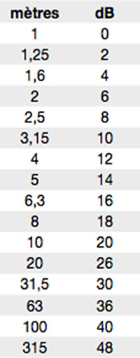distance-decibels-2