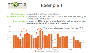 La société Atemis a constaté avec surprise, grâce à EcoZa, que le week-end sa consommation électrique était équivalente à la semaine, car il n'y avait pas de modulation de la chauffe suivant l'occupation du bâtiment.
