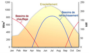Les besoins frigorifiques coïncident avec le maximum de production solaire, l’été (y inclus à l’échelle de la journée). Avec un système réversible, il est également possible de couvrir une partie des besoins de chauffage ou ECS.
