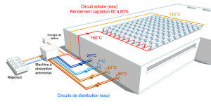 La climatisation solaire réversible permet de couvrir les besoins en froid positif ou négatif ainsi que la fourniture d’eau chaude de 40 à 65 °C. L’optimisation du dispositif de régulation est clé pour couvrir l’ensemble des besoins. 
