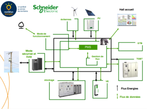 Principe des flux d’énergie et de doées au sein des systèmes du bâtiment Kergrid