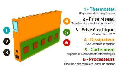 Schéma du Q.rad. (Source Carnot Computing)