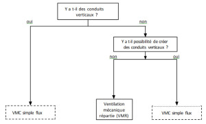 Choix du système de ventilation en absence de ventilation en absence de ventilation existante pour des logements collectifs.