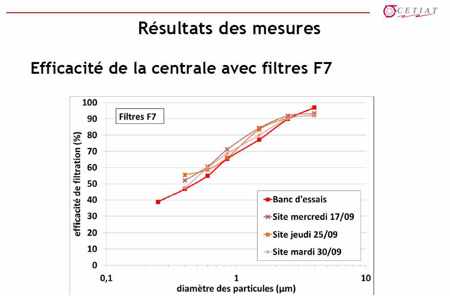 courbe-efficacite-filtre-labo-reel