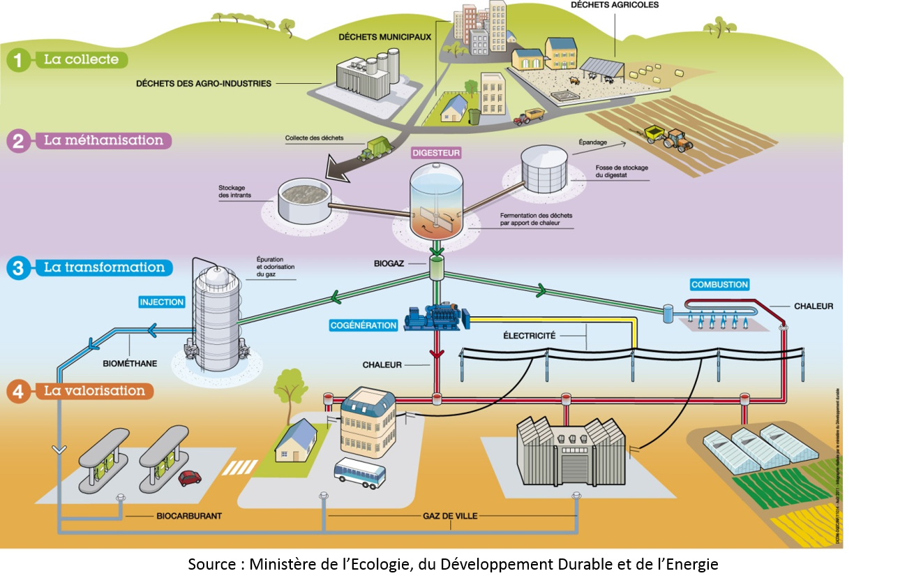 Les-étapes-de-valorisation-du-méthane1