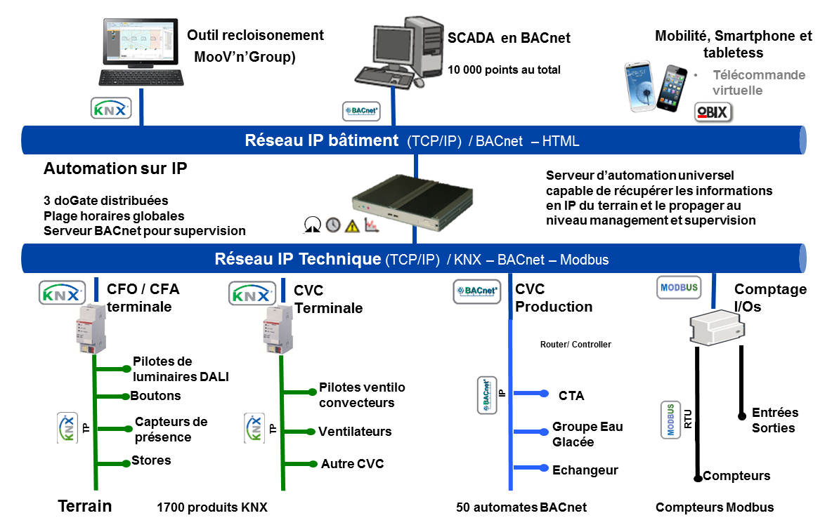 DR. Exemple d’architecture GTB intégrant une solution de comptage coecté en Modbus. Hôtel de région d’Auvergne. (source ABB France)
