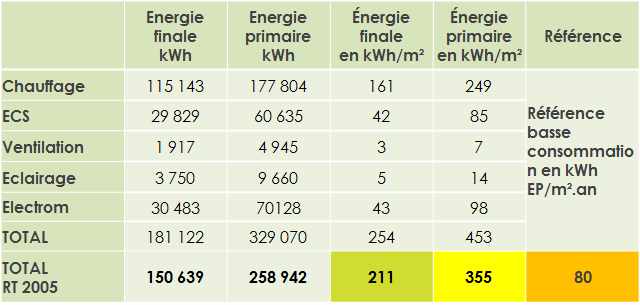 État initial des consommations énergétiques de la copropriété