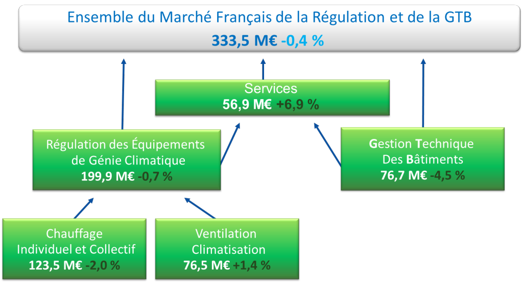 2014, des résultats contrastés par domaines d'activités. Depuis 2009, l'activité de services ne cesse de progresser.