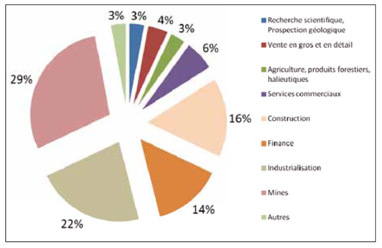 Composition du stock de sorties d’IDE chinois vers l’Afrique  source : Ministère du commerce de la  RPC, Bureau national des statistiques de la RPC, Administration d’État du contrôle des changes