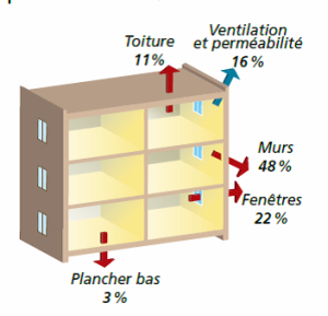 Exemple de schéma de répartition des déperditions de chaleur. (source ADEME)