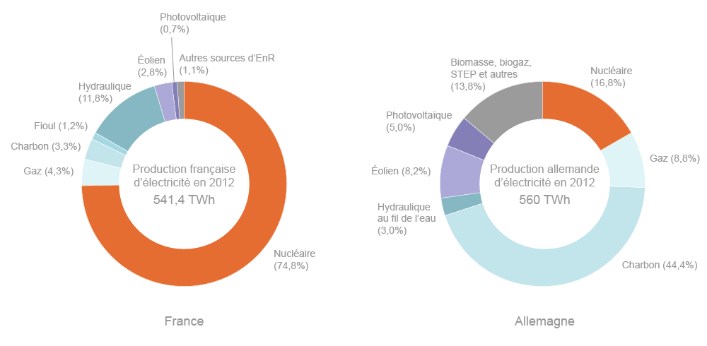 Comparaison de la production d'électricité de la France et de l'Allemagne en 2012 - © Coaissance des Énergies
