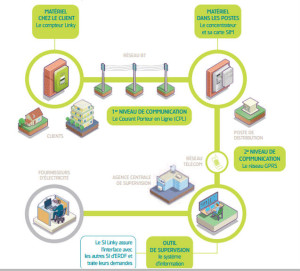 DR : ERDF Comment marche le compteur Linky ?