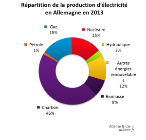 repartition-prod-délectricité-en-allemagne1