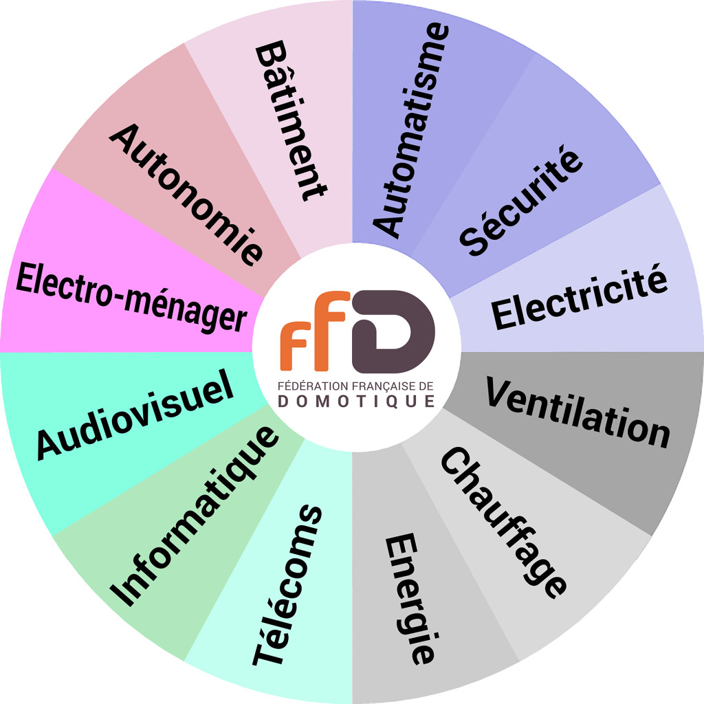 secteur actif dans la domotique