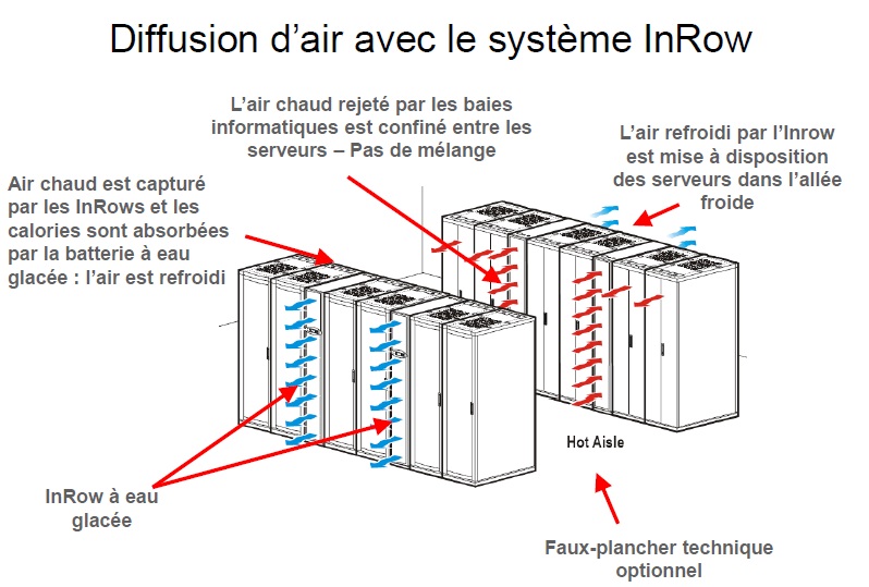 Les batteries des onduleurs sont installées en armoire sous forme de racks facilement débrochables.