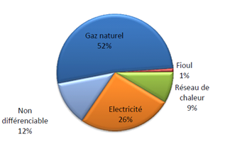 Répartition des types d'énergie sur le patrimoine du CG91