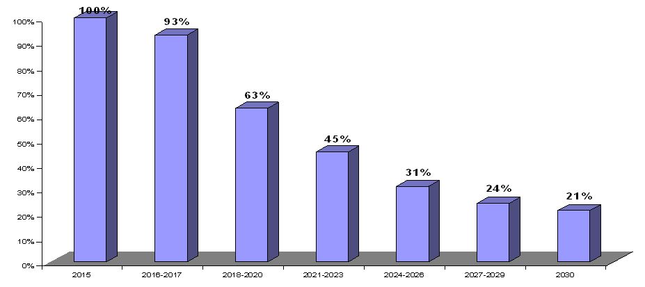 La loi F-Gas instaure un mécanisme selon un plafoement dégressif de la mise en marché totale des HFC avec 79 % de réduction des HFC d’ici 2030 (en équivalent toe CO2).  