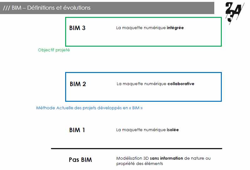 niveaux-de-BIM