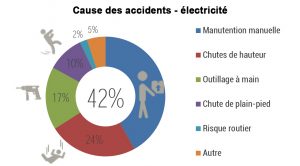 accidentologie.jpg (en petit Fiche Sinistralité 2013 – électricité Iris) cause accidents electricité.jpg (en petit Fiche Sinistralité 2013 – électricité Iris) siège des lésions.jpg (en petit Fiche Sinistralité 2013 – électricité Iris) risque électrique intensité.jpg 