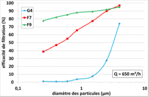 Efficacité comparée de 3 filtres. Résultats d’études. (source Cetiat )