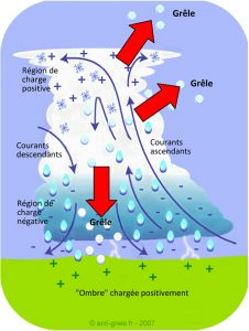 formation-orages