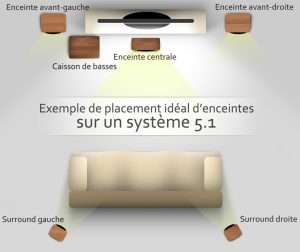 placement enceintes 5.1