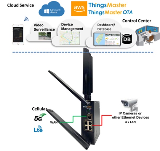 ADM21 et WoMaster lancent un nouveau routeur qui  dynamise la connectivité